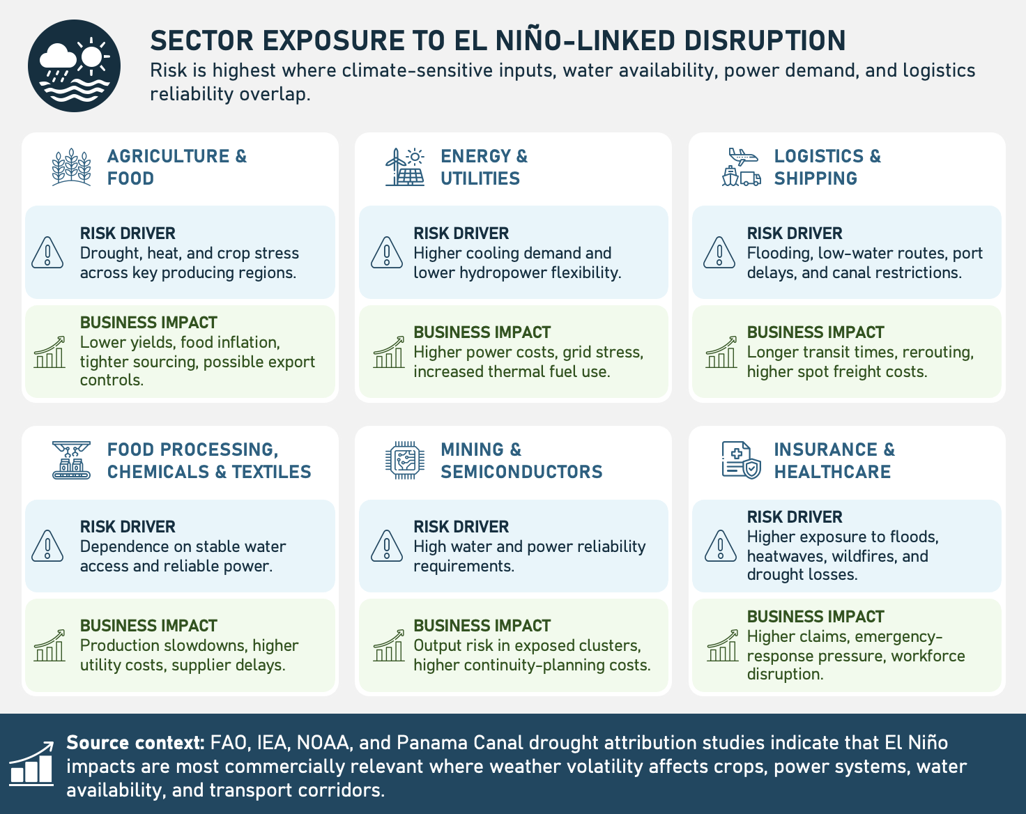 Infographic titled “Sector Exposure to El Niño-Linked Disruption,” explaining that risk is highest where climate-sensitive inputs, water availability, power demand, and logistics reliability overlap. It highlights six exposed sectors: agriculture and food, energy and utilities, logistics and shipping, food processing, chemicals and textiles, mining and semiconductors, and insurance and healthcare. Each sector lists risk drivers such as drought, heat, flooding, low-water routes, port delays, canal restrictions, power reliability, and water access, along with business impacts including lower yields, higher power costs, longer transit times, production slowdowns, higher freight costs, continuity-planning costs, insurance claims, and workforce disruption. Source context cites FAO, IEA, NOAA, and Panama Canal drought attribution studies.