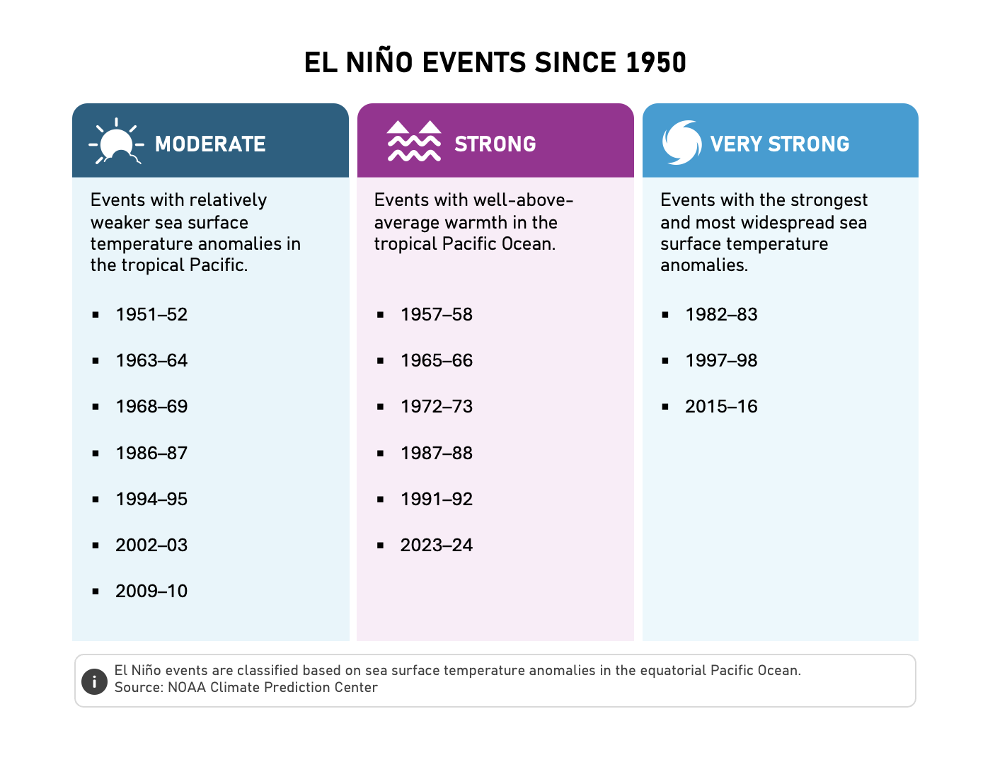 Infographic titled “El Niño Events Since 1950,” showing El Niño events grouped by intensity. Moderate events include 1951–52, 1963–64, 1968–69, 1986–87, 1994–95, 2002–03, and 2009–10. Strong events include 1957–58, 1965–66, 1972–73, 1987–88, 1991–92, and 2023–24. Very strong events include 1982–83, 1997–98, and 2015–16. A note says events are classified based on sea surface temperature anomalies in the equatorial Pacific Ocean, sourced from NOAA Climate Prediction Center.